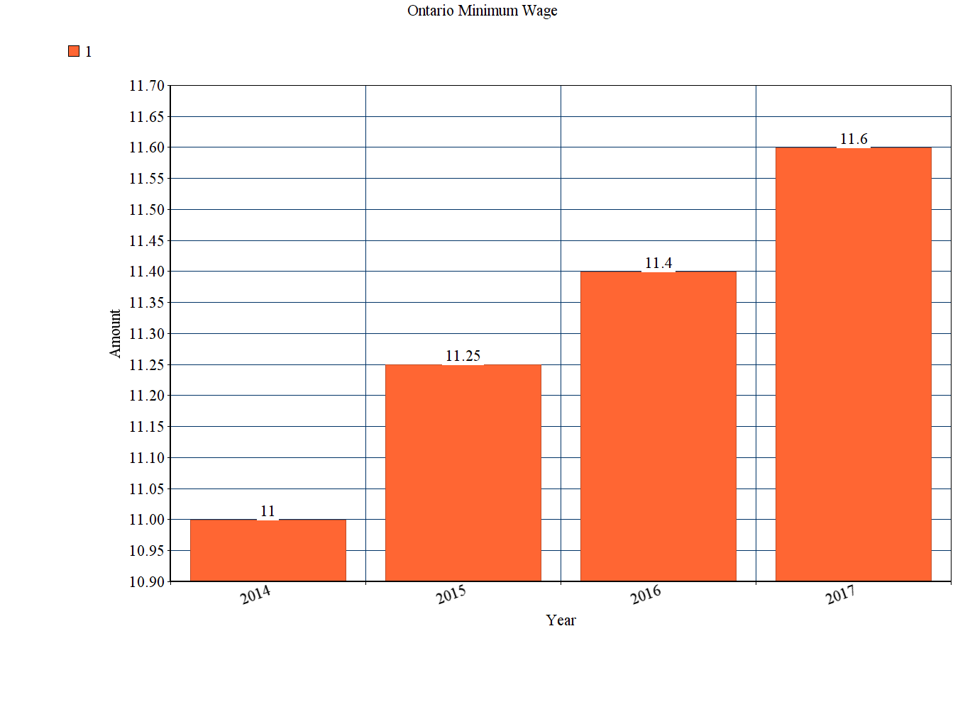 ontario minimum wage chart