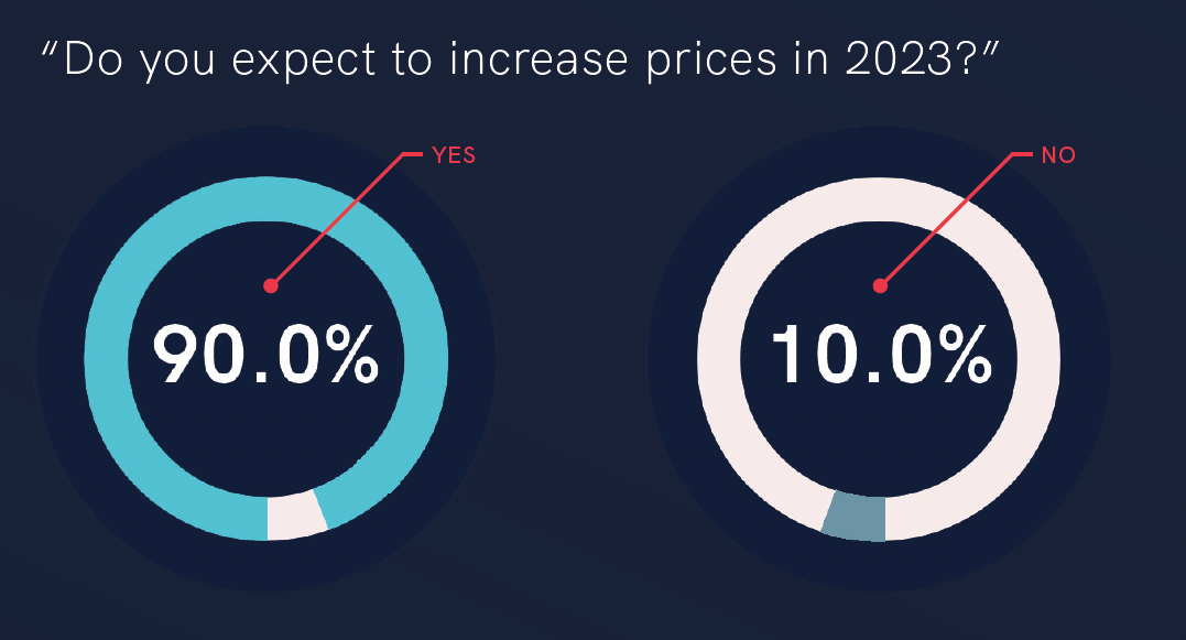 prices